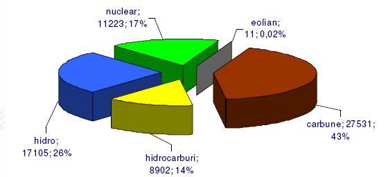 Structure of primary energy sources for electricity production and installed capacity in Romania 2008 data published by Transelectrica* coal hydrocarbon fuels nuclear wind hydro Fuel type Structure