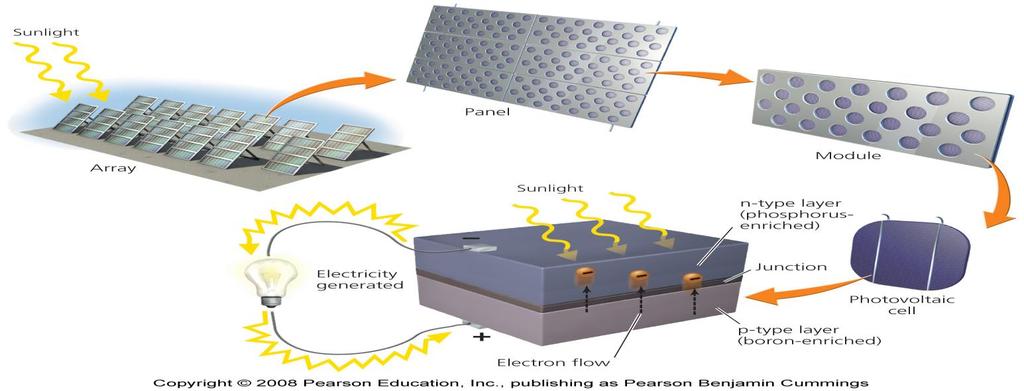 A typical photovoltaic cell Copyright 2008 Pearson