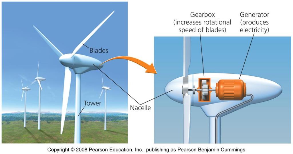 Modern wind turbines convert kinetic energy Wind blowing into a turbine turns the blades of the rotor, which rotate machinery inside a