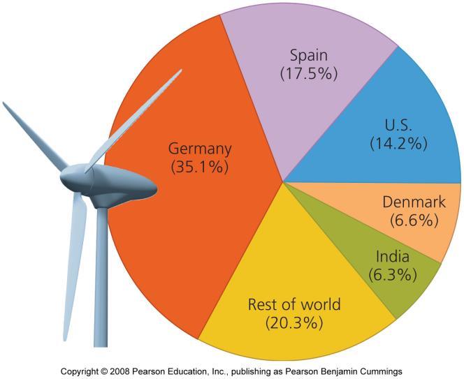 Wind is the fastest-growing energy sector Wind power grew 25% per year globally between 2000 and 2005 - Five nations account for 80% of the world s