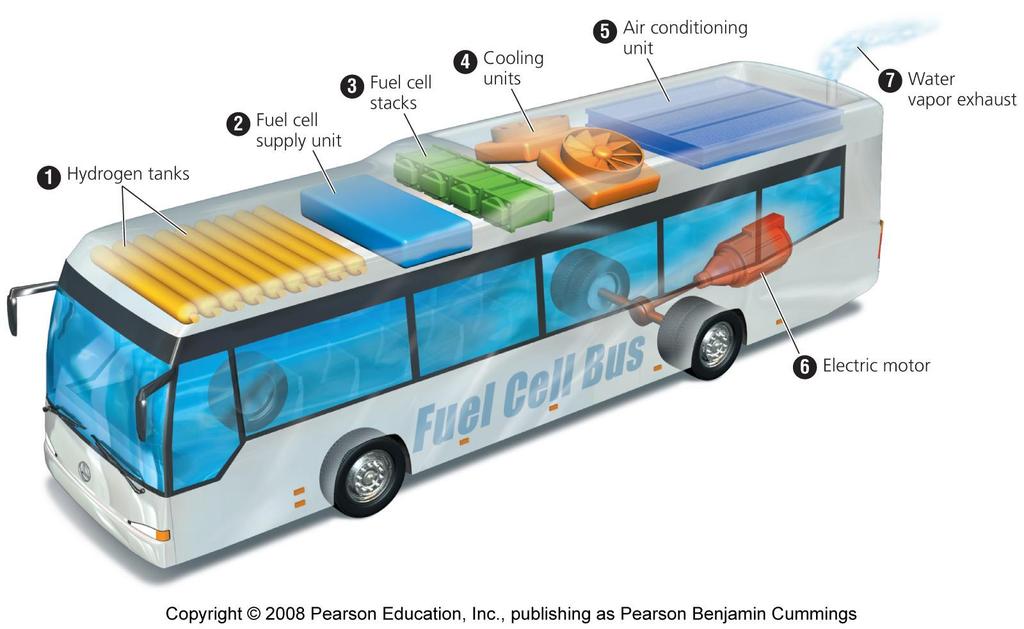A hydrogen-fueled bus Copyright 2008 Pearson