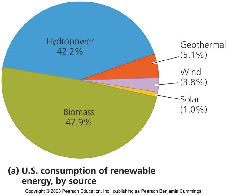 New renewables provide little of our power We obtain only one half of 1 percent from the new renewable energy sources
