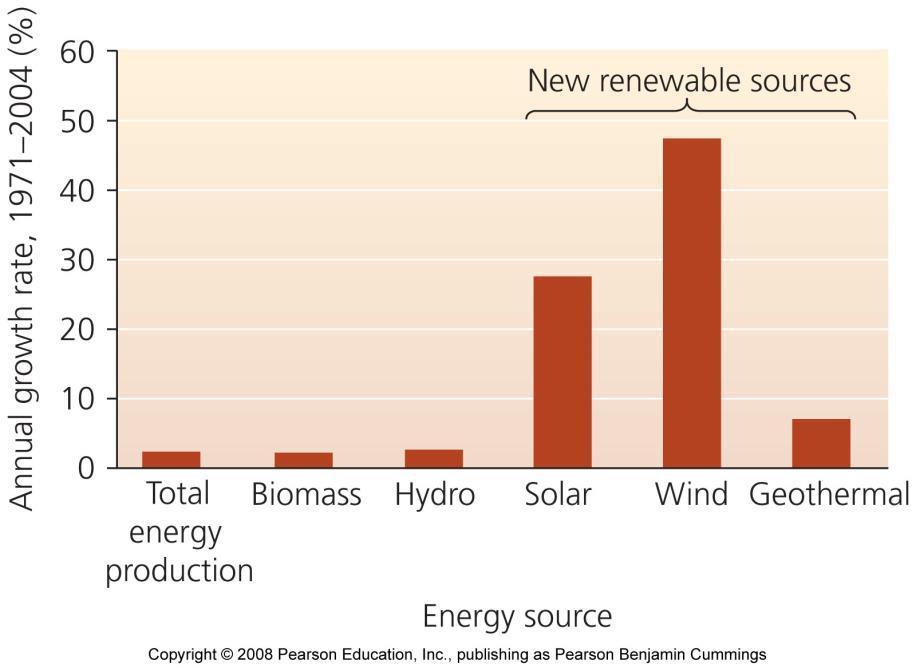 The new renewables are growing fast They are growing at much faster rates than conventional sources Wind
