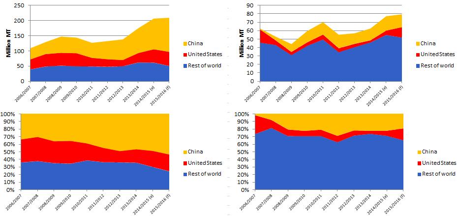 Corn and Soybean Ending Stocks with FOCUS ON CHINA AND THE UNITED STATES $ / bushel CORN SOYBEAN 54% of world s 2015-16 ending stocks are
