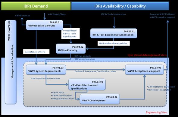 1 Project Overview P03.03.02 supported the adaptation of Industry Based pre-operational V&V Platforms (IBP) used to validate the SESAR concepts in different projects. P03.03.02 developed the V&V Infrastructure (V&VI) based on technical requirements specified by P03.