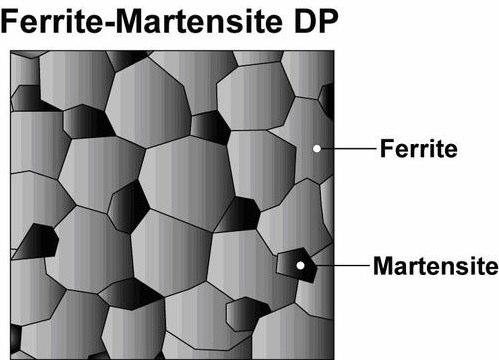 Dual Phase (DP) steel Dual phase steel contains two phases => Ferrite matrix & hard martensite second phase (5-15%) Increasing the volume of hard second phases increases the strength as a whole DP