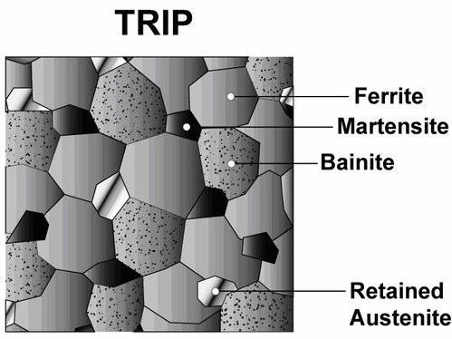 Transformation-Induced Plasticity (TRIP) Steel TRIP steels contain retained austenite (5-15%) embedded in a primary matrix of ferrite.