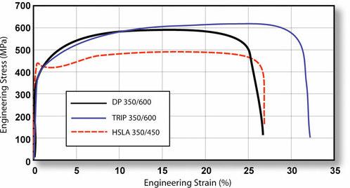 This is shown in the stress-strain graph, where the TRIP steel has a lower initial work hardening rate than the DP steel, but the hardening rate persists at higher strains where work hardening of the