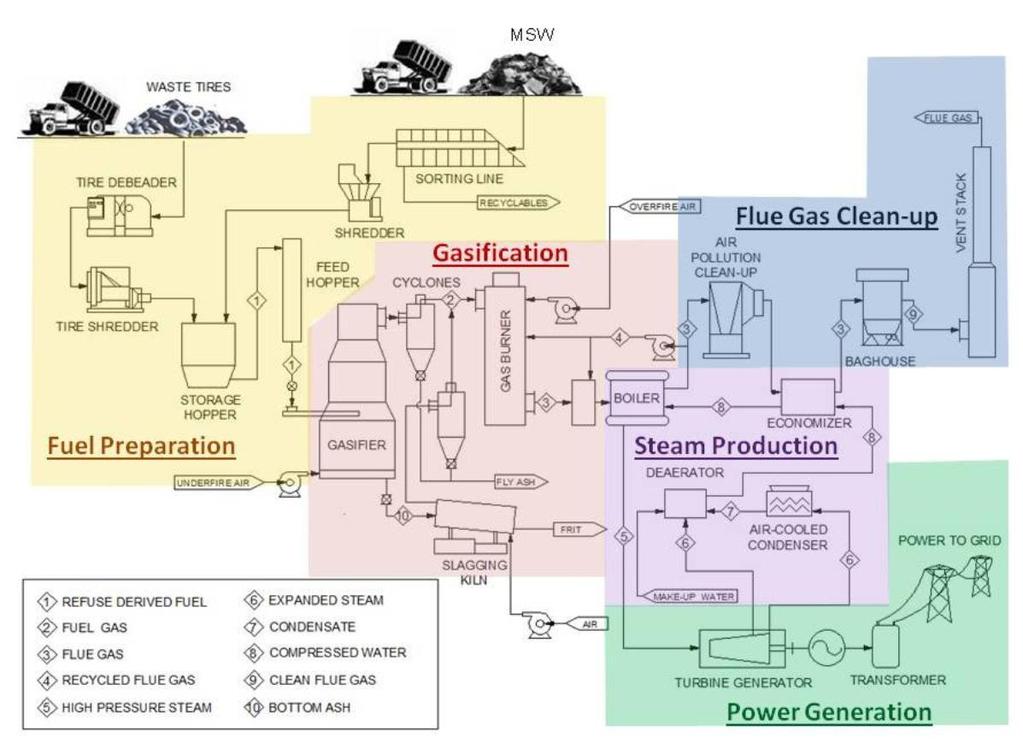 Figure 4 below depicts each of the main operational components (color coded) of a waste to energy gasification facility as designed and developed by EnviroPower Renewable, Inc. Figure 4.