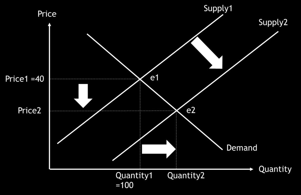 9 million barrels of oil per day. For simplicity, assume that the supply and demand curves are linear.
