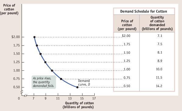 Ch. 3: Demand Demand schedule: a table showing how much of a good consumers will want to buy at various prices The amount demanded at a specific price is the quantity demanded Demand curve: graphical