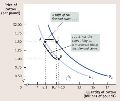 Ch. 3: Demand con t Shifts of the demand curve versus movements along a demand curve Movements: the ONLY thing that will cause you to move along a demand curve is a change in the price of the good in