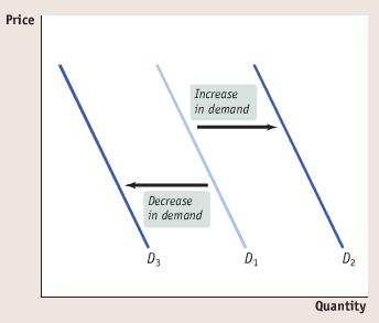 Ch. 3: Demand con t What does a shift in demand look like?
