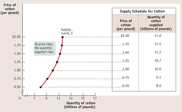 Ch. 3: Supply Supply schedule: a table showing how much of a good or service producers are willing to supply at different prices The amount supplied at a specific price is called the quantity