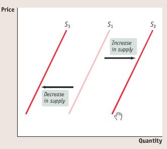 Ch. 3: Supply con t Shifts of supply versus movements along a supply curve ONLY a change in price will cause a movement along a supply curve Changes in other factors cause the entire curve