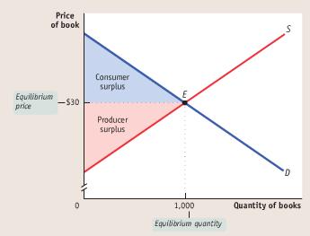 Ch. 4: Total Surplus Total surplus Net gain to both consumers and producers from trading in a market How to calculate Total surplus = total CS + total PS