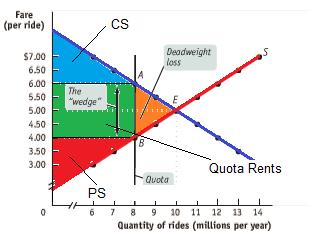 Ch. 5: Quotas, con t Quota Rent Quotas create a wedge between the supply price and demand price Demand price: price at which consumers will demand a given quantity Supply price: price at which