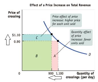 Ch. 6: Price Elasticity of Demand, con t Total revenue What is revenue?