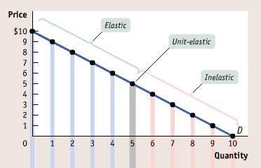 Ch. 6: Price Elasticity of Demand, con t The price elasticity of demand along a linear demand curve Along a linear (straight-line) demand curve, e D changes depending on what portion of the line we