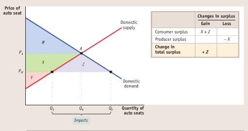 Ch. 8: Modeling Imports, con t Surplus analysis How does consumer surplus, producer surplus and total surplus change from autarky to a case of importing?