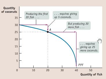 Ch. 2: PPF con t Constant versus increasing opportunity costs So far, we ve only looked at constant opportunity cost PPFs These are our straight-lined (or linear) PPFs Linear constant slope constant