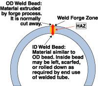 Forge Welding (FOW) Very crude processes: Uncertainty of heat source No way to measure temperature Judged by color Difficult to maintain metal cleanliness Great amount of skill required