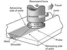 Friction Stir Welding (FSW) Frictional heat is generated by non-consumable probe rotated at high speed between butting edges of rigidly clamped plates.