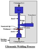 Ultrasonic Welding (USW) Process is restricted to lap joint welding of thin materials (sheet, foil, wire).