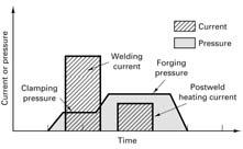 If too much pressure is applied, molten or softened metal may be expelled from between the faying surfaces.
