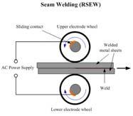 Seam Welds (RSEW) Resistance Seam Welding (RSEW) is