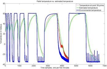 Temperature profiles based on the estimated product temperature were used in shelf life calculations.