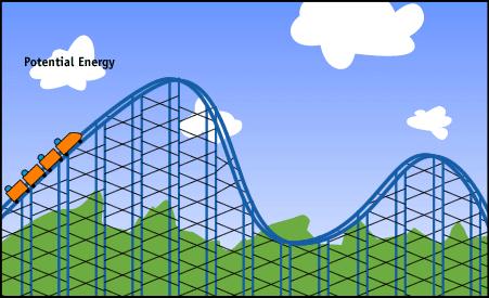Another Example: As a roller coaster moves down from the highest point on the track, some of its potential energy is changed into kinetic energy, sound