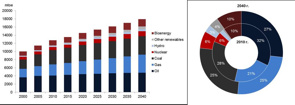 Fig.3. World primary energy consumption by fuel type in 2010 and 2040 The transformation of the world s energy markets will significantly alter the positions of the major global energy players.