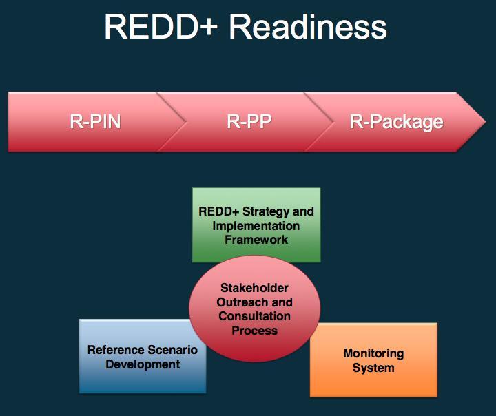 R-PP Finalization Project Climate Compatible Development Agency 17 September 01 Stakeholder Engagement paper Introduction REDD+ readiness in the context of the Forest Carbon Partnership Facility