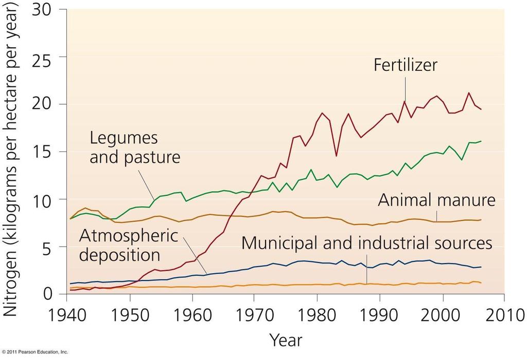 Human activity has doubled the amount of nitrogen entering