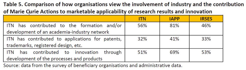 MCA Interim Evaluation: Innovation 86% of the beneficiaries agreed that participation in Marie Curie projects has strengthened/will strengthen existing collaborations with