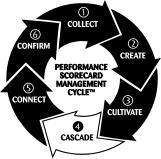 PHASE 4: CASCADE YOUR SCORECARD To implement the Cascade Phase, you determine if there is a workgroup at the next level of the organization.