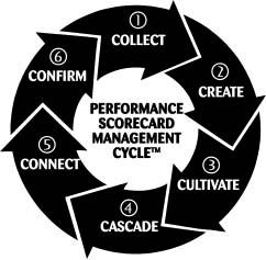 THE PERFORMANCE SCORECARD MANAGEMENT CYCLE At this point, you have probably begun to understand that scorecards can help you address your measurement concerns and provide you with the line of sight