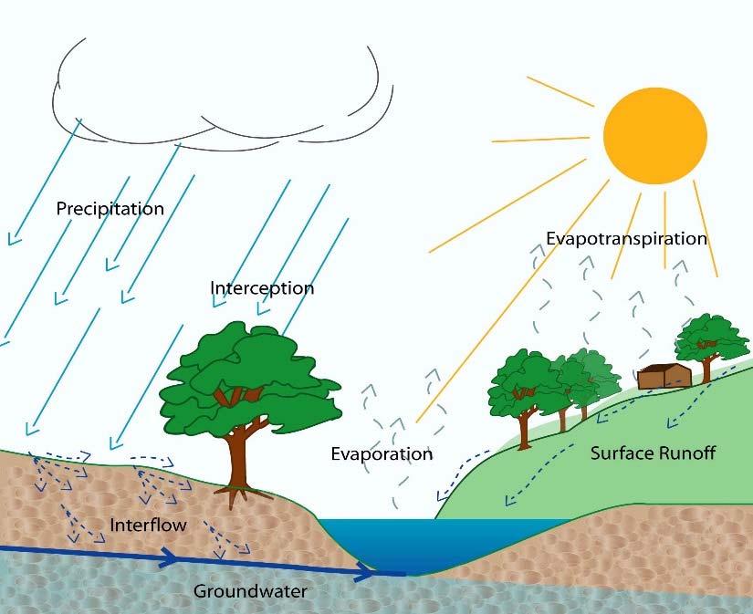 SDHM and Stormwater Continuous simulation hydrology models the entire hydrologic cycle for multiple years. SDHM 3.
