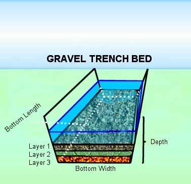 GRAVEL TRENCH BED ELEMENT The gravel trench bed is used to spread and infiltrate runoff, but also can have one or more surface outlets represented by an outlet structure with