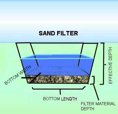 SAND FILTER ELEMENT The sand filter is a water quality facility. It does not infiltrate runoff, but is used to filter runoff through a medium and send it downstream.