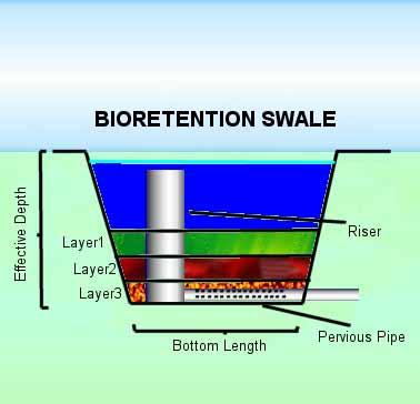 The user is required to enter the following information about the bioretention swale: The bioretention swale dimensions are specified in terms of swale length, bottom width, freeboard, over-road