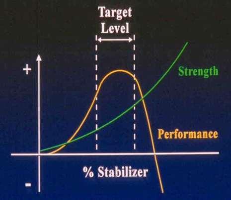 Please keep in mind that strength and performance are NOT the same thing!