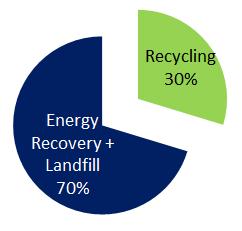 EU plastics recycling rate