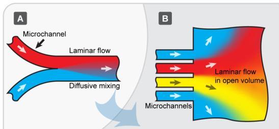 DIFFERENT PHYSICS Microfluidics versus macrofluidics Microchannels of 1 1000 µm Influence of geometry, fluid viscosity and average flow rates
