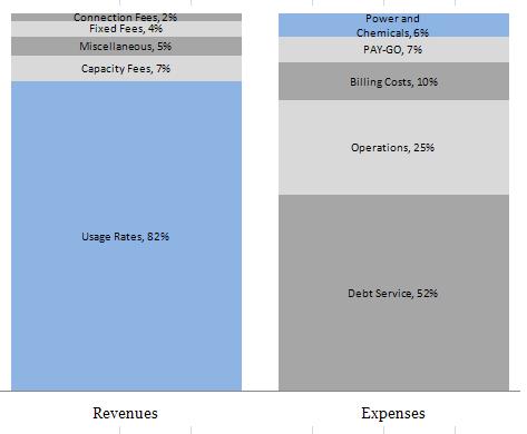 How Rates and Water Use Interact Utilities costs are mostly fixed, not dependent on the amount of water sold/used by the customers. But the majority of revenues come from the amount of water sold.