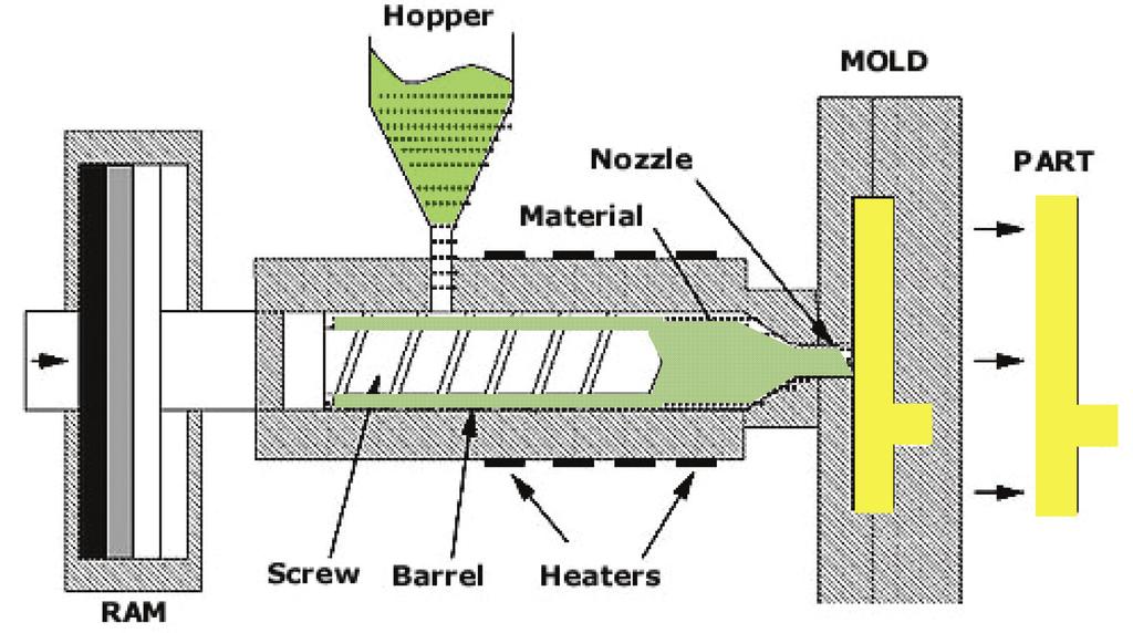 What is injection molding? 1 The hopper is loaded with the plastic stock material.