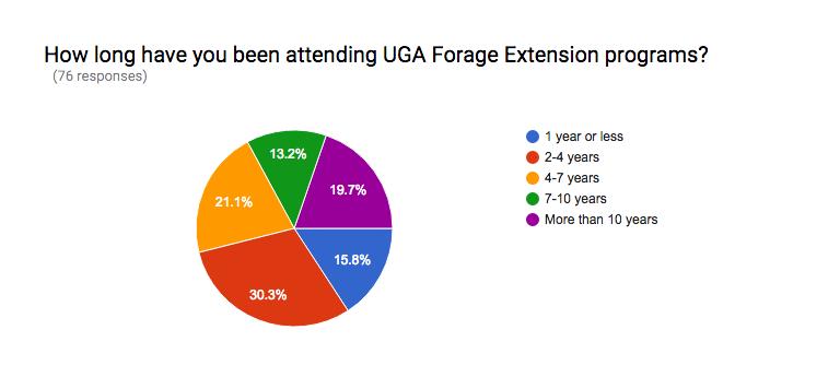 Results of the Survey of the Impact of UGA Forage Extension on Your Farm or Business (Survey conducted late