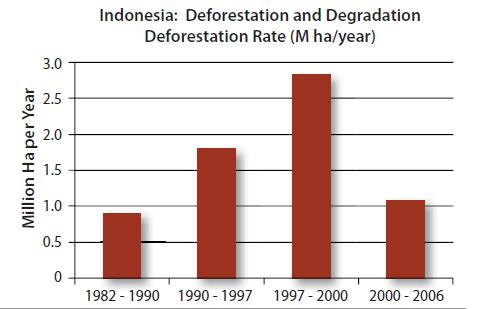 Deforestation, illegal logging, forest fires, and peatland degradation are the largest sources of