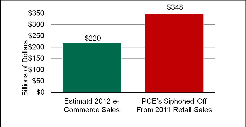 50% Greater Than E-Commerce Sales Source: U.S. Census Bureau, B.